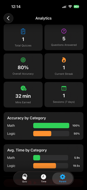Analytics — total quizzes, questions answered, accuracy, streak, minutes earned, accuracy by category.